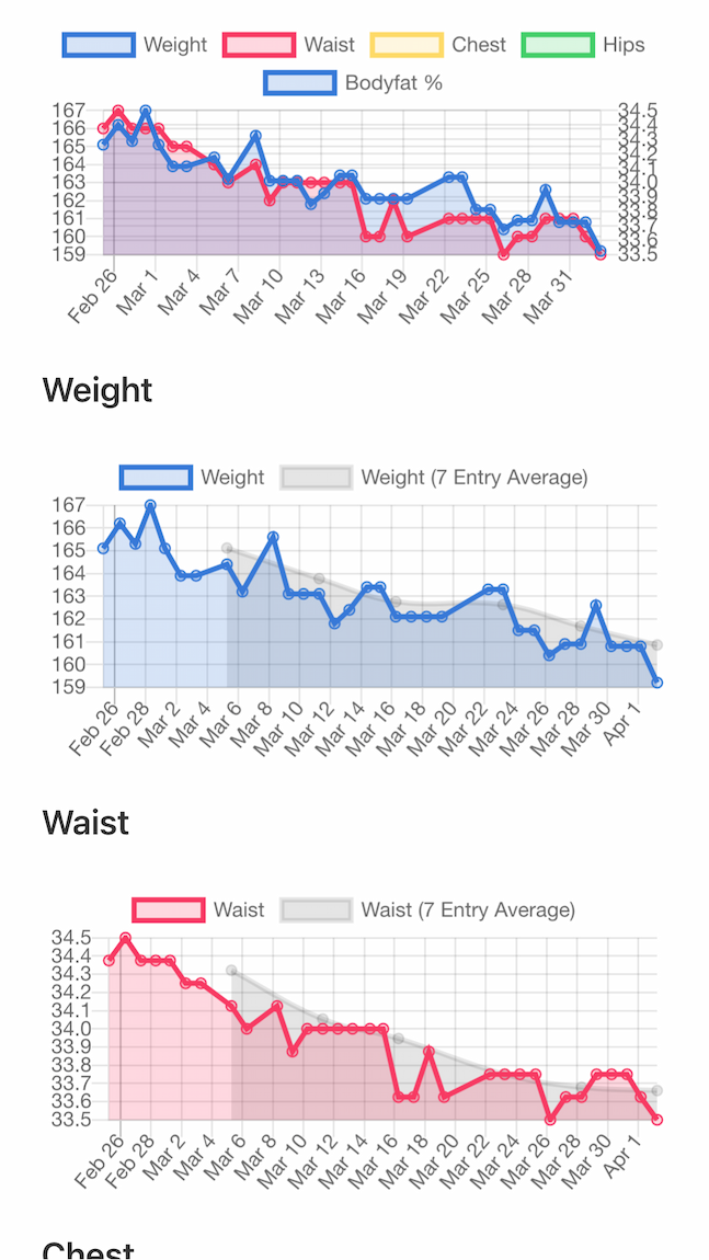 Bodytracker with charts showing weight loss over a month